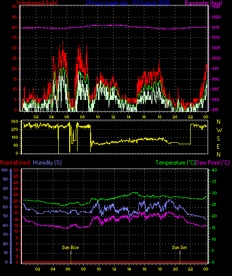 24 Hour Graph for Day 03