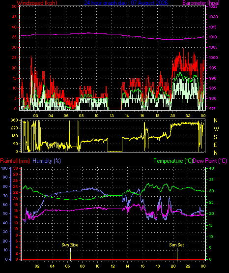 24 Hour Graph for Day 07