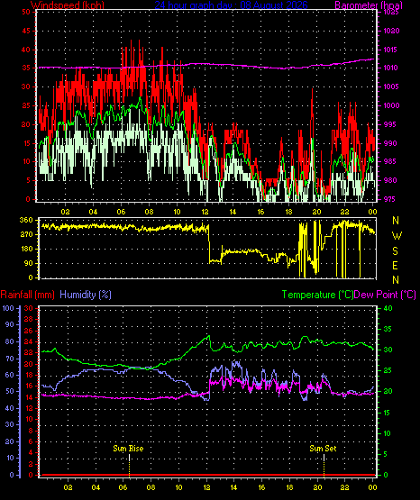 24 Hour Graph for Day 08