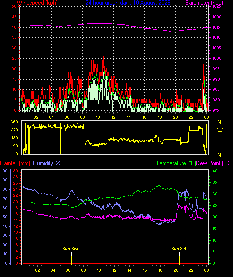 24 Hour Graph for Day 10