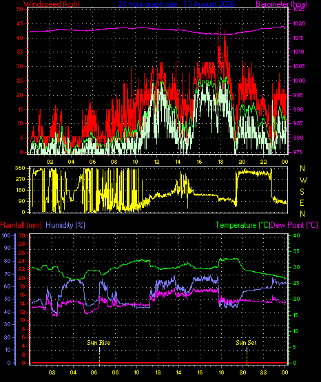 24 Hour Graph for Day 13