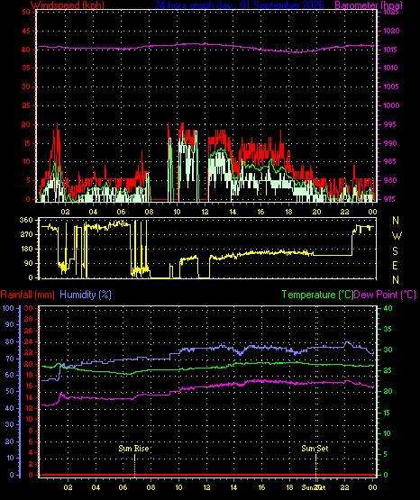 24 Hour Graph for Day 01