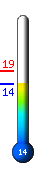 Currently: 17.9C, Max: 18.9C, Min: 14.7C