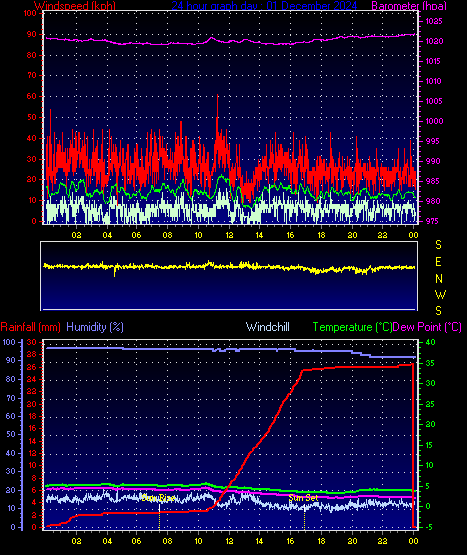 24 Hour Graph for Day 01