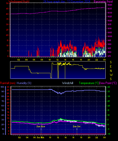 24 Hour Graph for Day 13