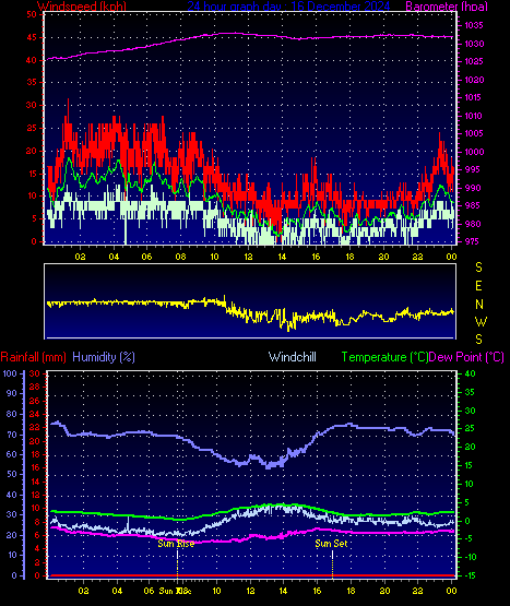 24 Hour Graph for Day 16