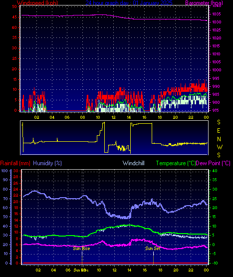 24 Hour Graph for Day 01