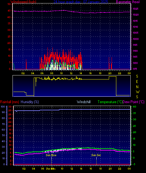 24 Hour Graph for Day 07