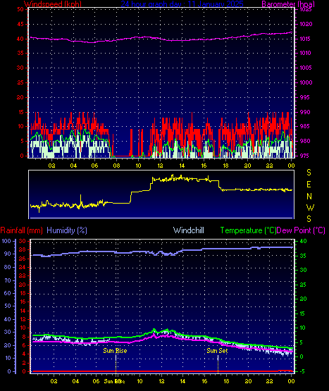 24 Hour Graph for Day 11