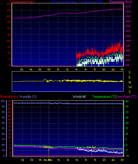 24 Hour Graph for Day 13