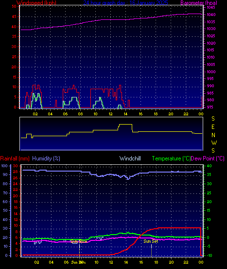24 Hour Graph for Day 16