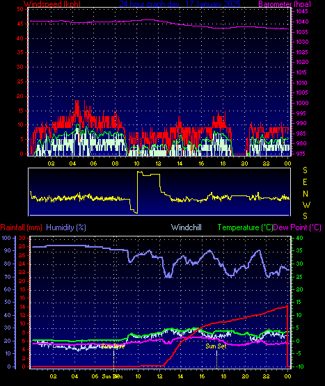 24 Hour Graph for Day 17
