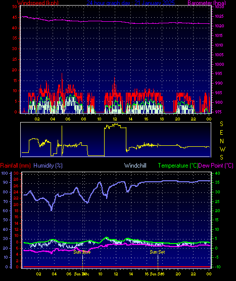 24 Hour Graph for Day 21