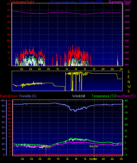 24 Hour Graph for Day 15