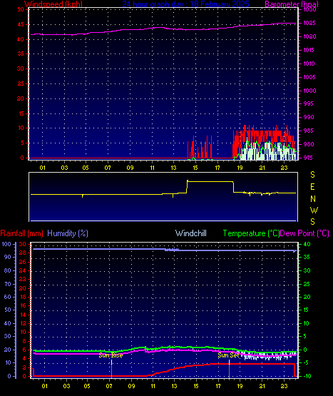 24 Hour Graph for Day 18