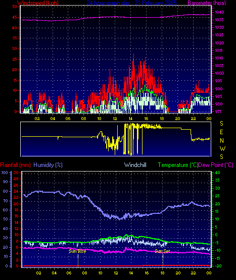 24 Hour Graph for Day 21