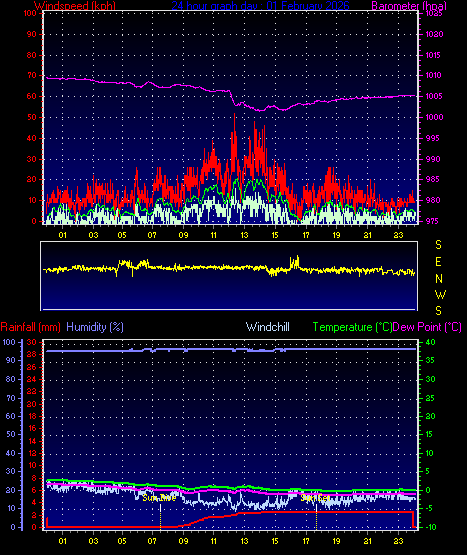 24 Hour Graph for Day 01
