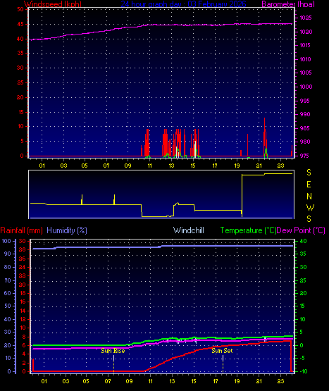 24 Hour Graph for Day 03