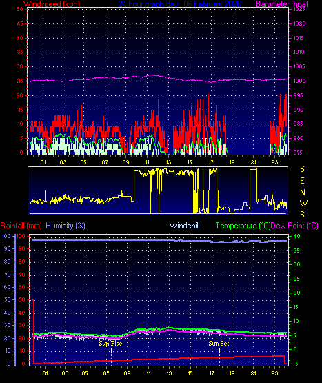 24 Hour Graph for Day 06