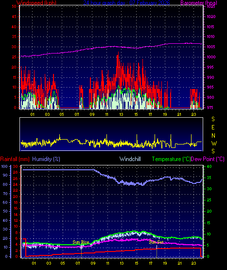 24 Hour Graph for Day 07