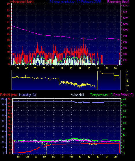 24 Hour Graph for Day 12