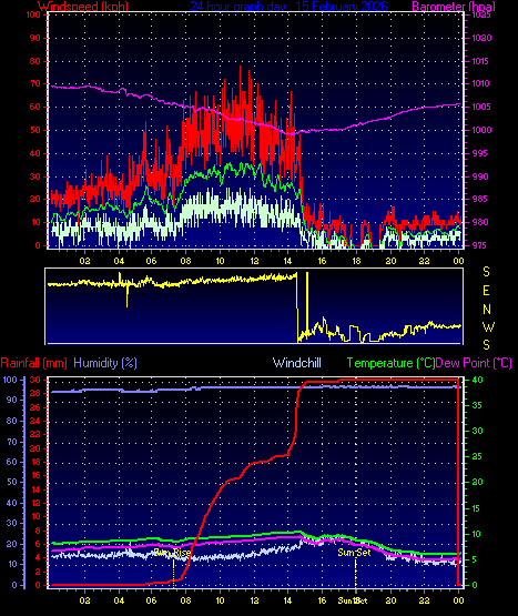24 Hour Graph for Day 15