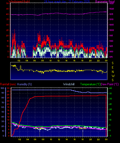 24 Hour Graph for Day 21
