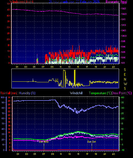 24 Hour Graph for Day 23