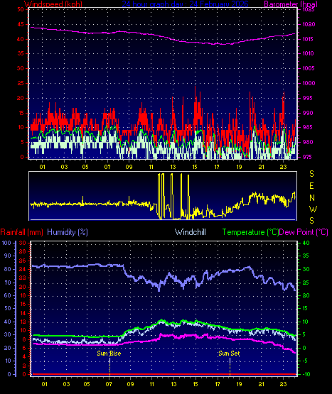 24 Hour Graph for Day 24