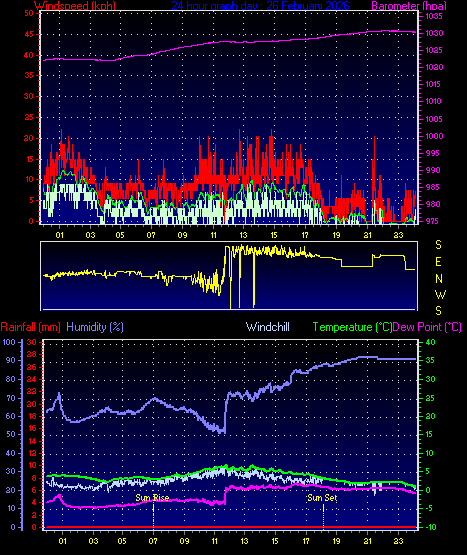 24 Hour Graph for Day 26