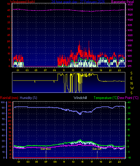 24 Hour Graph for Day 27