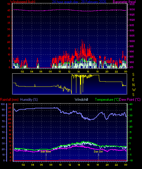 24 Hour Graph for Day 28
