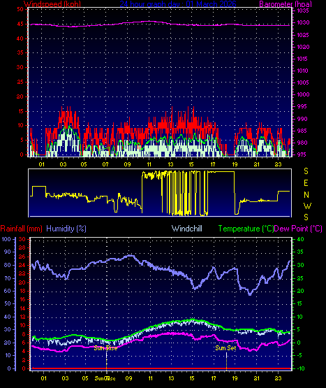 24 Hour Graph for Day 01