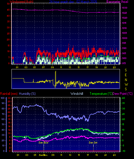 24 Hour Graph for Day 02