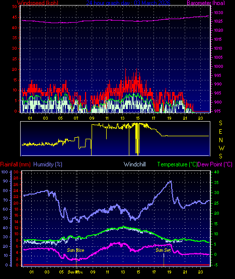 24 Hour Graph for Day 03