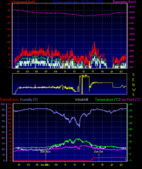 24 Hour Graph for Day 05