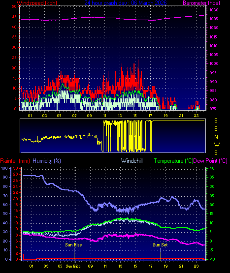 24 Hour Graph for Day 06