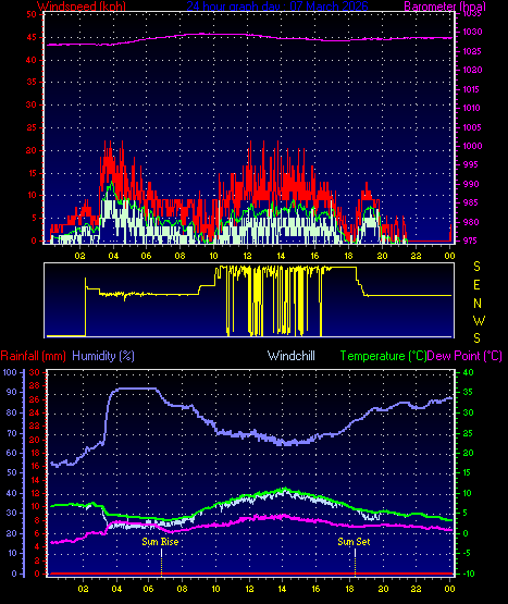 24 Hour Graph for Day 07