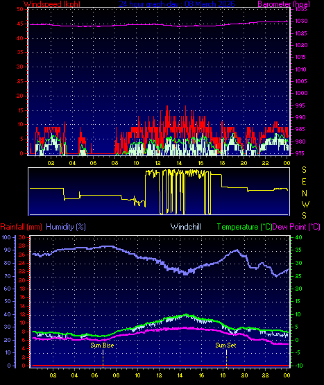 24 Hour Graph for Day 08