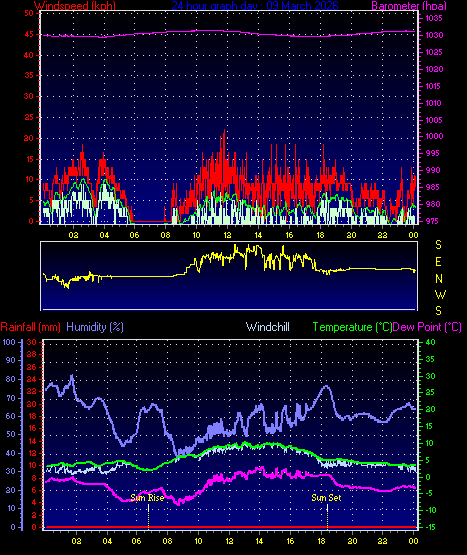 24 Hour Graph for Day 09