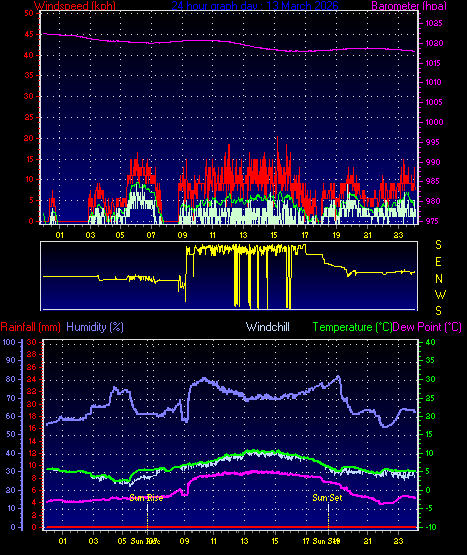 24 Hour Graph for Day 13
