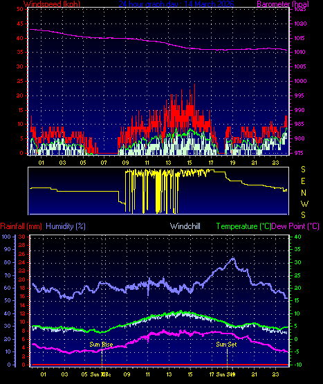 24 Hour Graph for Day 14
