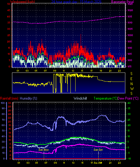 24 Hour Graph for Day 15