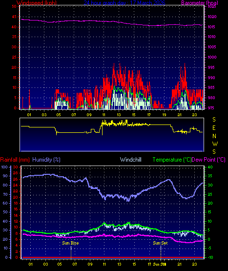 24 Hour Graph for Day 17