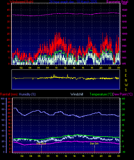 24 Hour Graph for Day 18