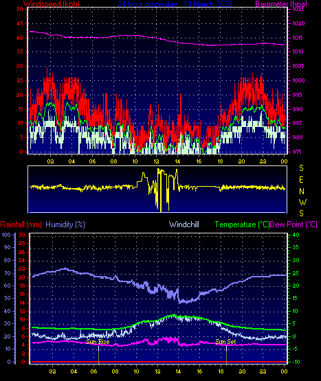 24 Hour Graph for Day 19