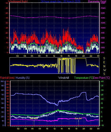 24 Hour Graph for Day 20