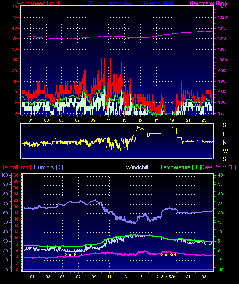 24 Hour Graph for Day 21