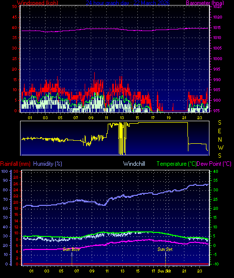 24 Hour Graph for Day 22