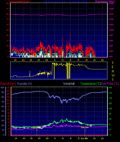 24 Hour Graph for Day 23